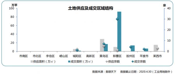 同策：4月青岛市招拍挂土地成交44宗 同比上涨266.67%-中国网地产