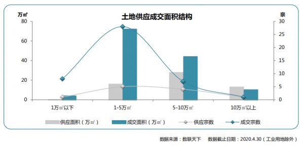 同策：4月青岛市招拍挂土地成交44宗 同比上涨266.67%-中国网地产