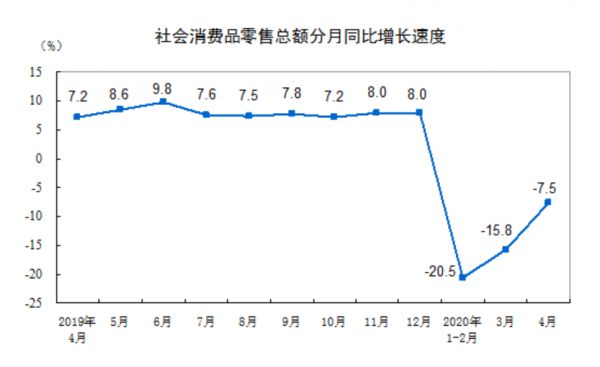 统计局：2020年4月份社会消费品零售总额下降7.5%-中国网地产