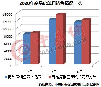 商品房单月销售