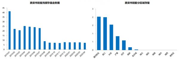 贝壳研究院：4月西安主城别墅成交2.76万平 洋房成交9.36万平-中国网地产