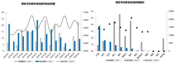 贝壳研究院：4月西安主城别墅成交2.76万平 洋房成交9.36万平-中国网地产