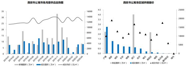 贝壳研究院：4月西安主城别墅成交2.76万平 洋房成交9.36万平-中国网地产