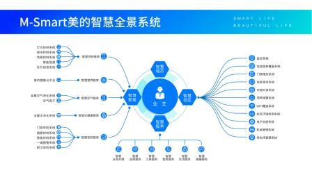 从智慧地产制造商到服务商 美的置业多业态输出智慧全套解决方案