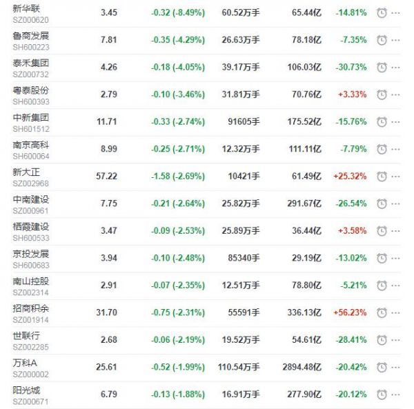 地产股收盘丨沪指跌0.51% 新华联收跌8.49%-中国网地产