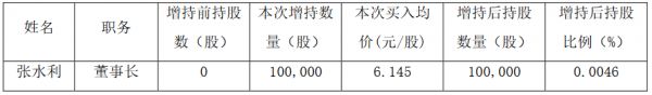 厦门象屿：董事长张水利、总经理邓启东计划增持40万股公司股份-中国网地产