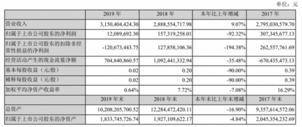 转型阵痛中断臂求生 京汉股份终易主-中国网地产