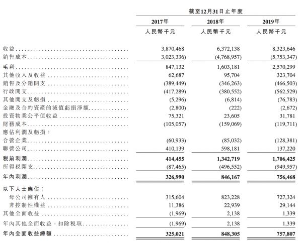 实地地产港交所提交招股书：2019年归属股东净利润7.27亿元-中国网地产