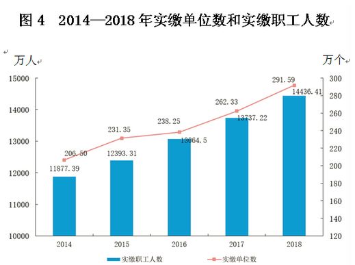 数据来源：全国住房公积金2018年年度报告