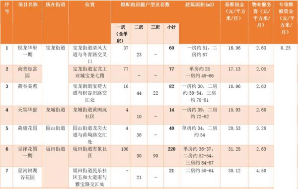 深圳龙岗区今年第一批人才房27日起可申请配租-中国网地产