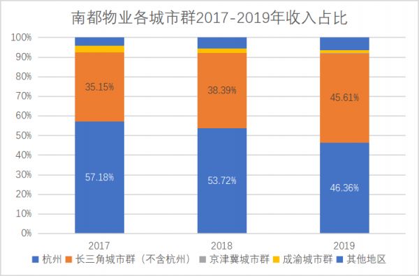 掘金物业|雷达扫描：南都物业发展空间或将收窄-中国网地产