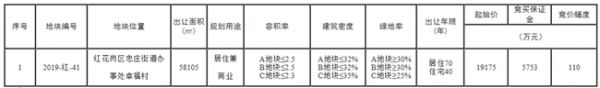 喜报丨口碑东欣 再谱新篇 热烈祝贺东欣置业竞得红花岗区优质地块-中国网地产