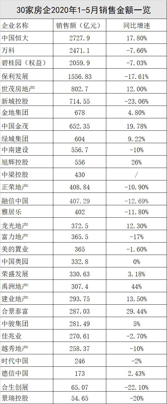 30家房企前5个月销售恢复？增速回正、一半负增长-中国网地产