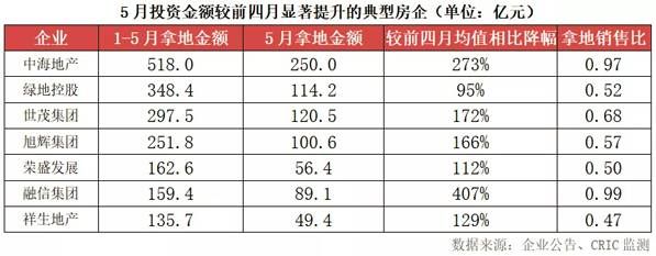 投资金额
