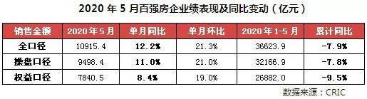 百强房企业绩表现