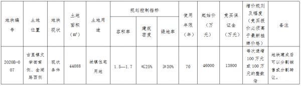 祥源地产4.63亿元竞得苏州常熟市一宗住宅用地 溢价率0.65%-中国网地产