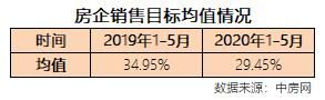 房企销售目标均值