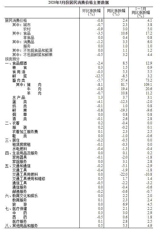 国家统计局:5月CPI同比上涨2.4% 猪肉价格连跌14周