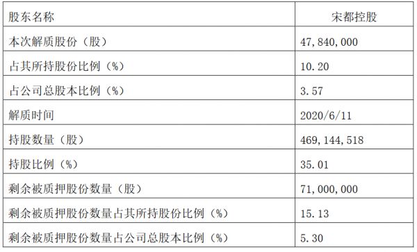 宋都股份：宋都控股解除质押4784万股股份 占公司总股本3.57%-中国网地产