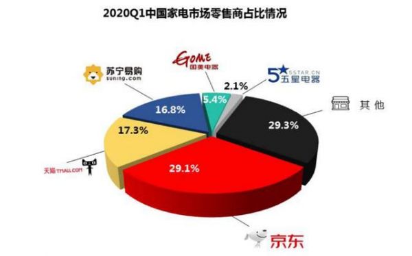 京东家电主推日小家电爆发 背后是品牌厂商一天进驻京东500人