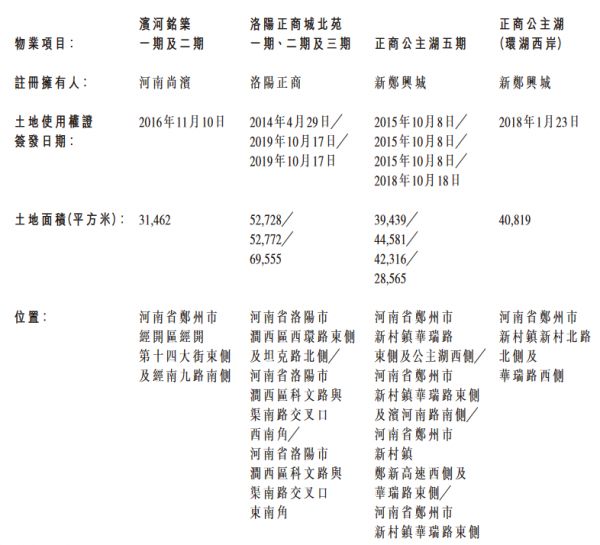 正商实业：完成收购兴城控股全部已发行股本 -中国网地产