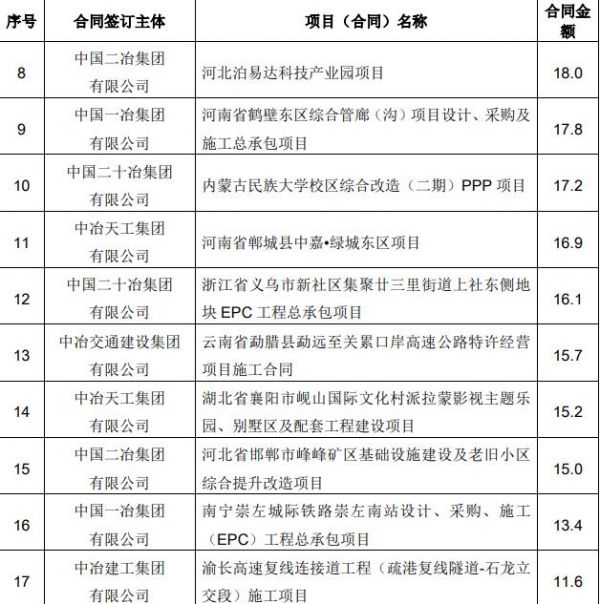 中国中冶：前5月新签合同额3230.9亿元 同比增长7.9%-中国网地产