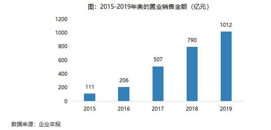 美的置业：稳健前行 坚定城市深耕与升级