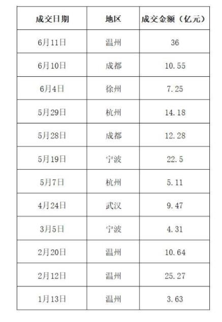 数据来自公开报道