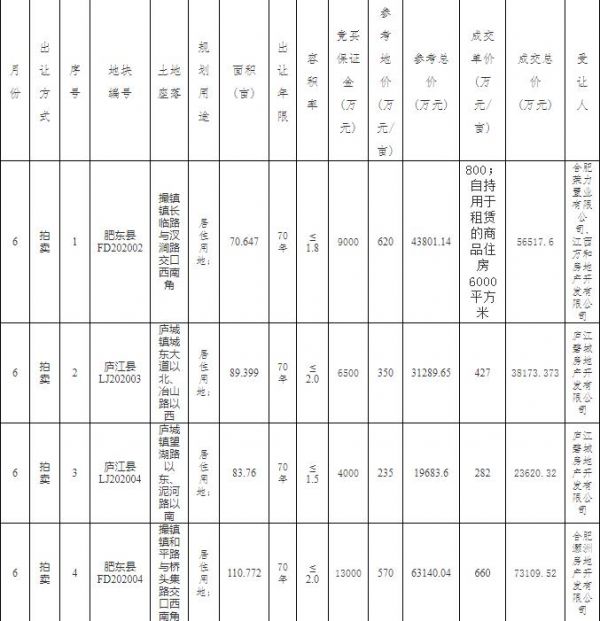 华宇7.26亿元竞得合肥1宗商住用地 溢价率8.89%-中国网地产