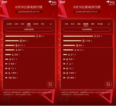 京东家电618完美收官 冰洗整体成交额同比增长130%