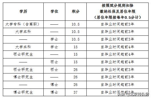 重磅！北京落户大变革，创业加速落户！北京人口要增加？