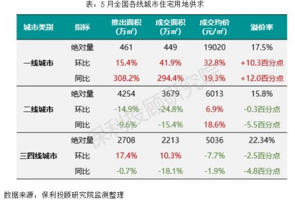 一线城市推多块靓地，土地成交显著放量