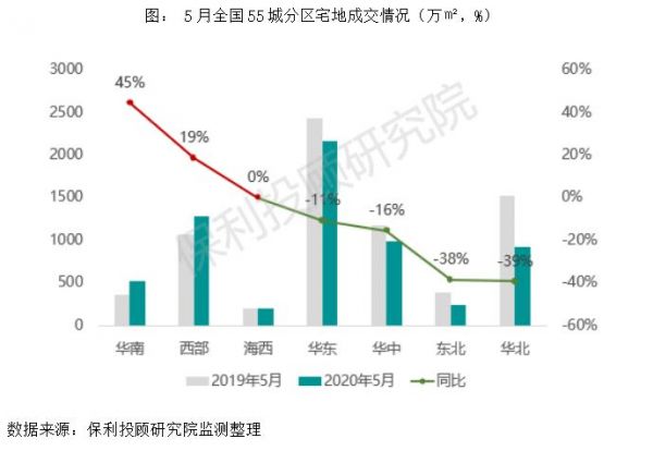 一线城市推多块靓地，土地成交显著放量