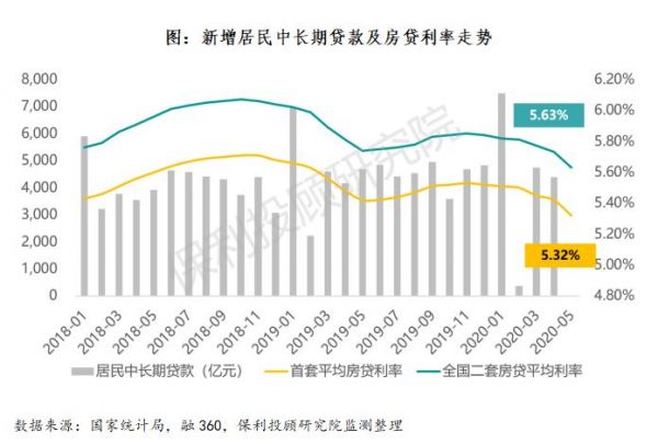 5月房企融资环比小幅收缩，房企海外债零发行