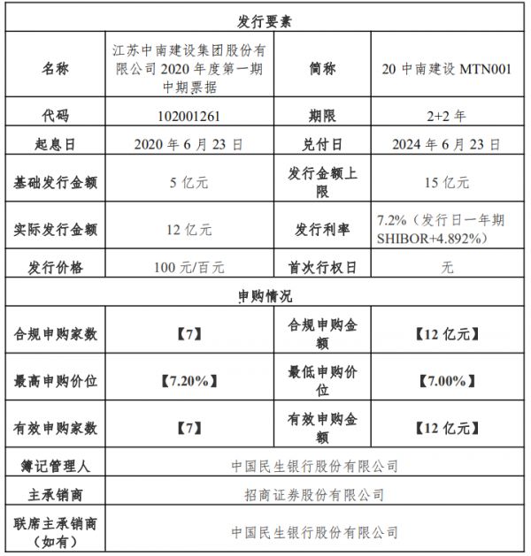 中南建设：成功发行12亿元中期票据 票面利率7.2%-中国网地产