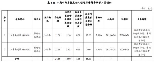 中南建设：成功发行12亿元中期票据 票面利率7.2%-中国网地产