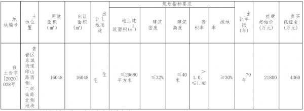 厦门大唐3.4亿元竞得台州1.6万平宅地 溢价率56%-中国网地产