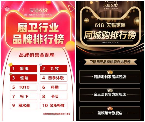 标题1：不负热爱再创巅峰|箭牌卫浴618终极战报