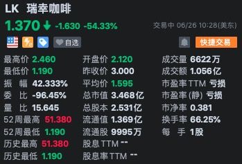 瑞幸咖啡大跌54%股价创新低 单日触发六次熔断-中国网地产