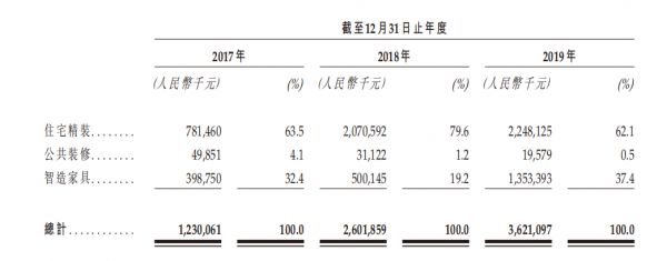 IPO视界|仓促赴港上市 雅城集团难掩业务发展失衡-中国网地产