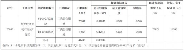 金辉10亿元竞得重庆市九龙坡区一宗居住用地 溢价率37.04%-中国网地产