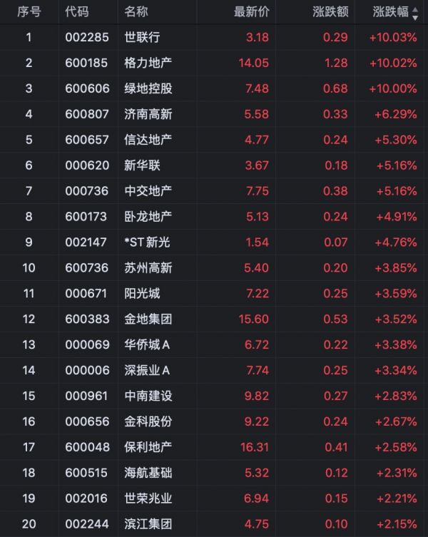 7日早盘 世联行、格力地产、绿地控股涨停-中国网地产