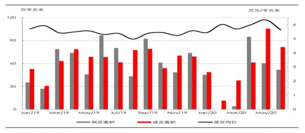 中原地产：上半年上海新建住宅成交346.11万平方米 同比减少4%-中国网地产