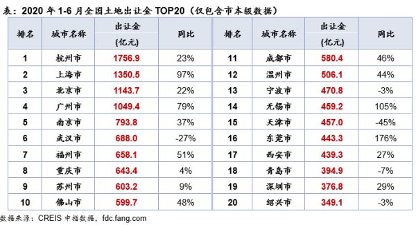 中指院：上半年土地出让金TOP20城市成交总额13763.8亿元 同比增18%-中国网地产