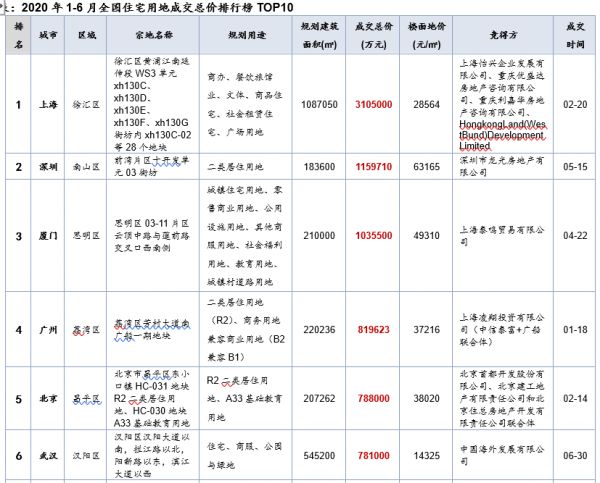 中指院：上半年土地出让金TOP20城市成交总额13763.8亿元 同比增18%-中国网地产