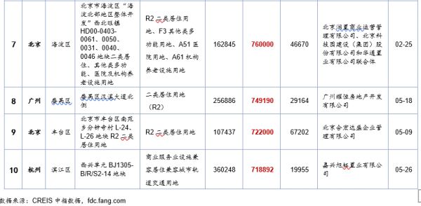 中指院：上半年土地出让金TOP20城市成交总额13763.8亿元 同比增18%-中国网地产