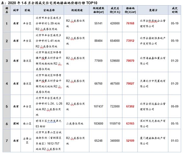 中指院：上半年土地出让金TOP20城市成交总额13763.8亿元 同比增18%-中国网地产