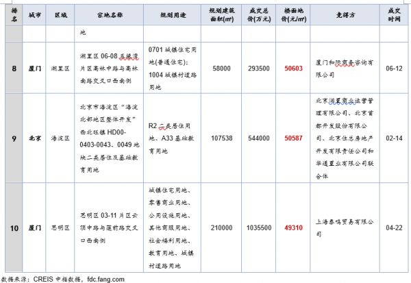 中指院：上半年土地出让金TOP20城市成交总额13763.8亿元 同比增18%-中国网地产