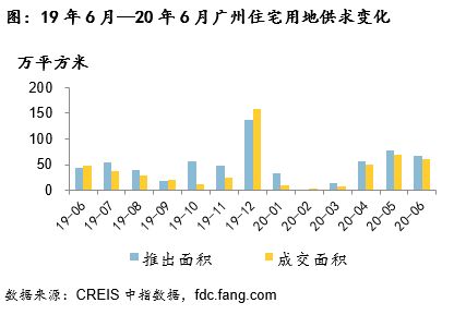 中指院：上半年广州宅地成交202万平方米 同比上涨113%-中国网地产