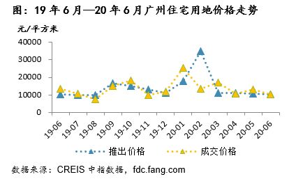 中指院：上半年广州宅地成交202万平方米 同比上涨113%-中国网地产